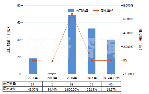 2013-2017年7月中國遺傳物質(zhì)和基因修飾生物體(HS30029040)出口量及增速統(tǒng)計(jì)